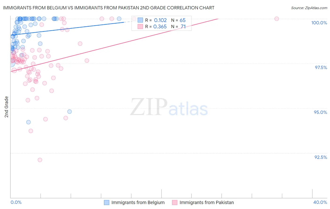 Immigrants from Belgium vs Immigrants from Pakistan 2nd Grade