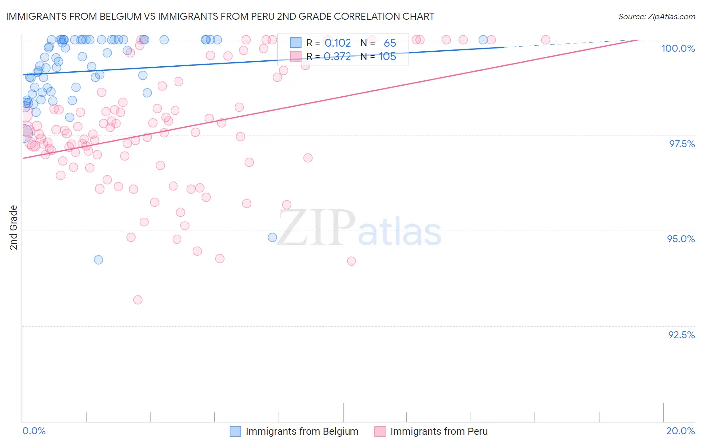 Immigrants from Belgium vs Immigrants from Peru 2nd Grade