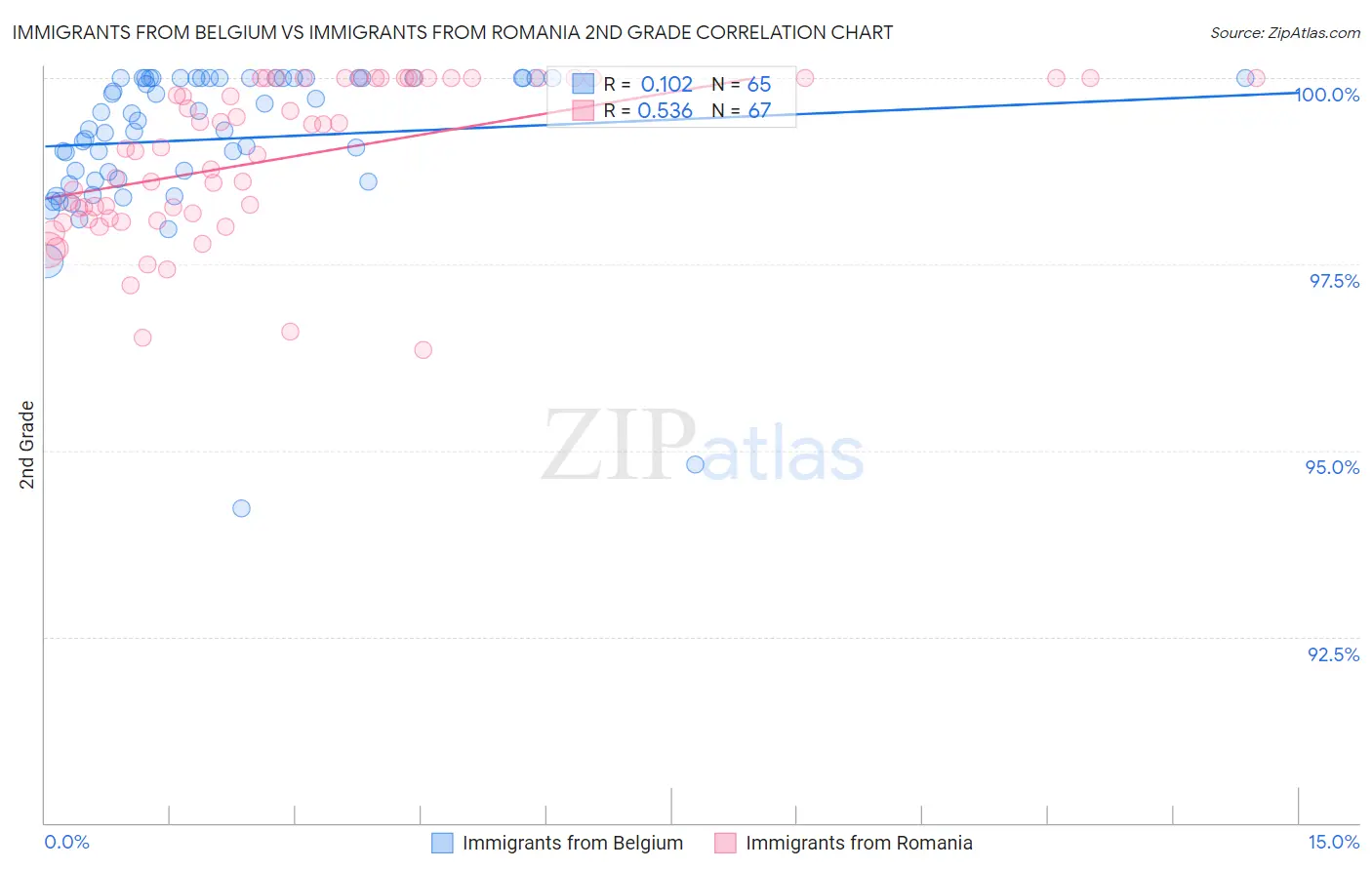 Immigrants from Belgium vs Immigrants from Romania 2nd Grade