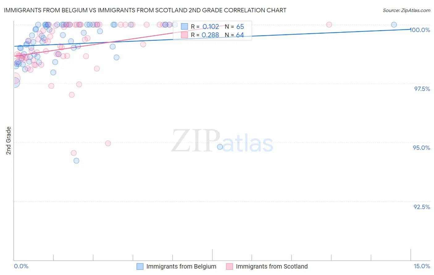 Immigrants from Belgium vs Immigrants from Scotland 2nd Grade