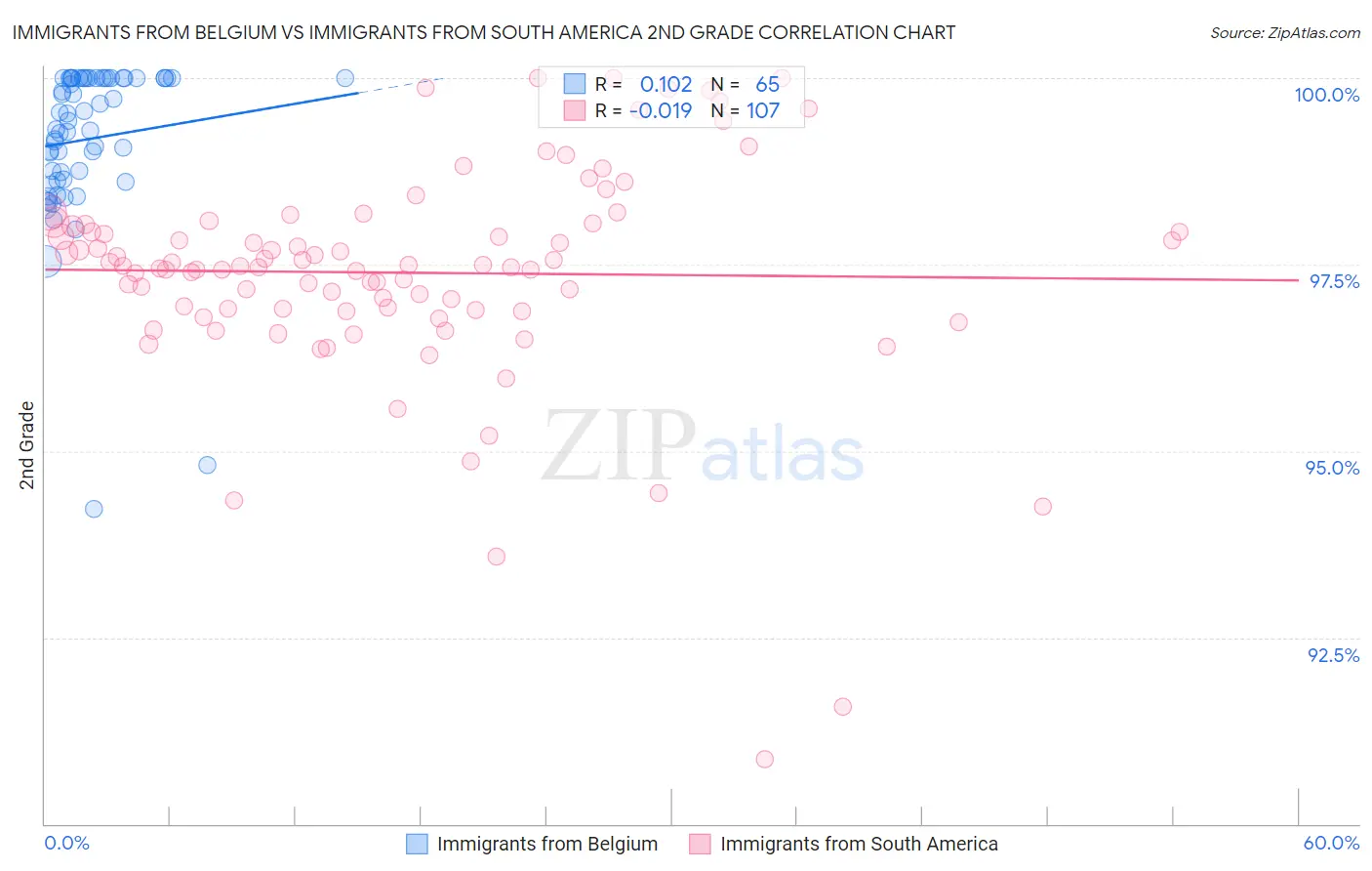 Immigrants from Belgium vs Immigrants from South America 2nd Grade