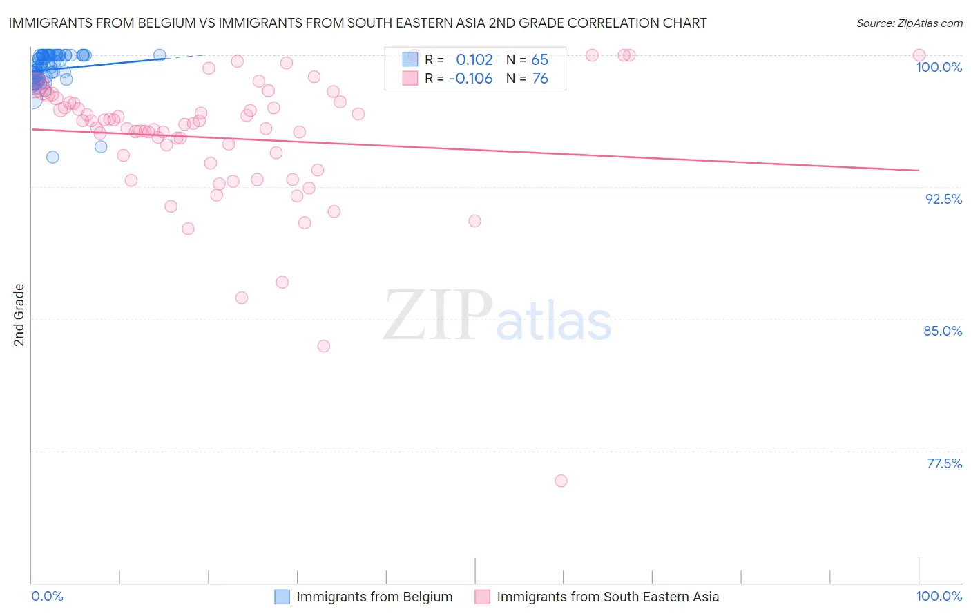 Immigrants from Belgium vs Immigrants from South Eastern Asia 2nd Grade