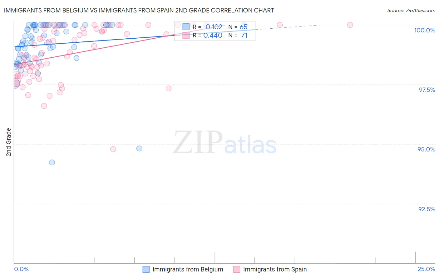 Immigrants from Belgium vs Immigrants from Spain 2nd Grade