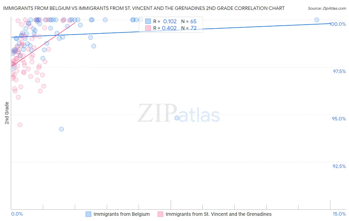 Immigrants from Belgium vs Immigrants from St. Vincent and the Grenadines 2nd Grade