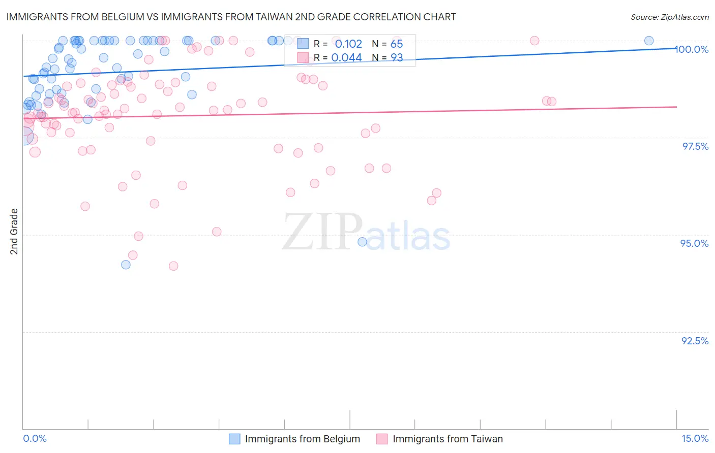 Immigrants from Belgium vs Immigrants from Taiwan 2nd Grade