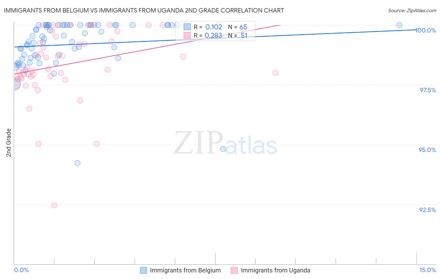 Immigrants from Belgium vs Immigrants from Uganda 2nd Grade