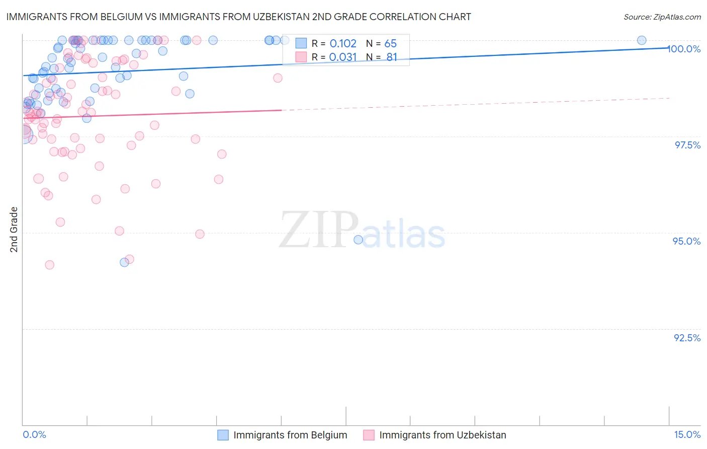 Immigrants from Belgium vs Immigrants from Uzbekistan 2nd Grade