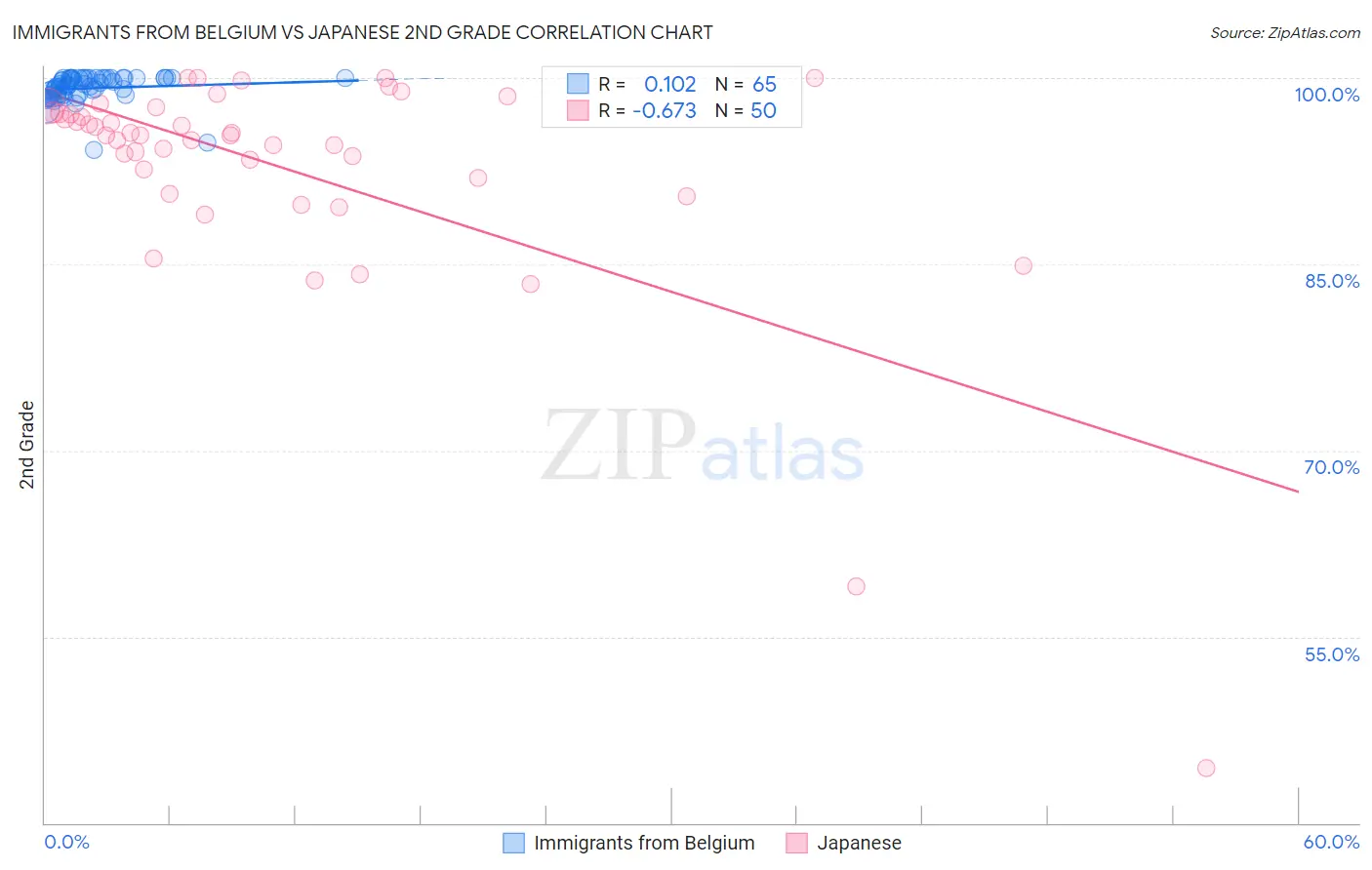 Immigrants from Belgium vs Japanese 2nd Grade