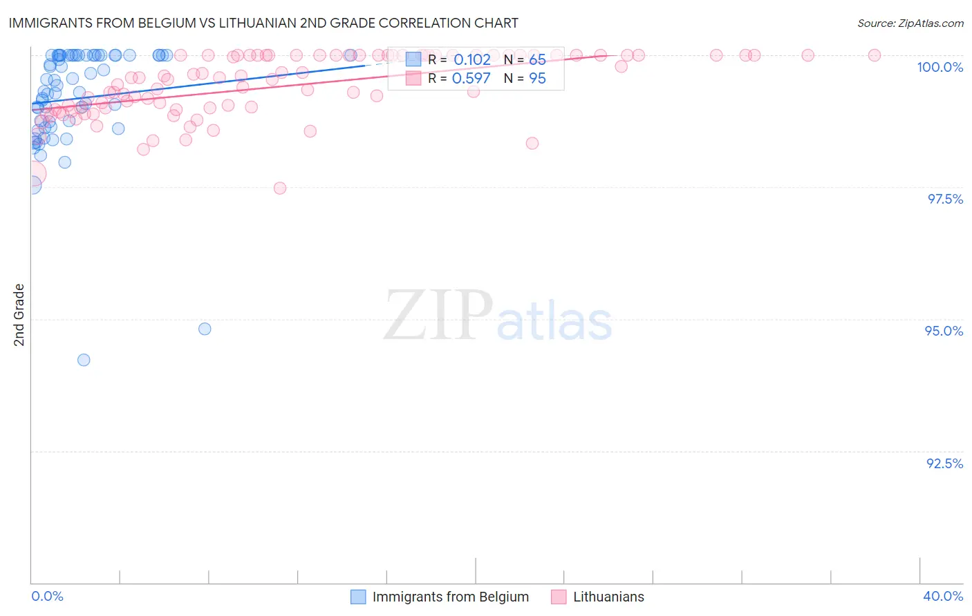 Immigrants from Belgium vs Lithuanian 2nd Grade