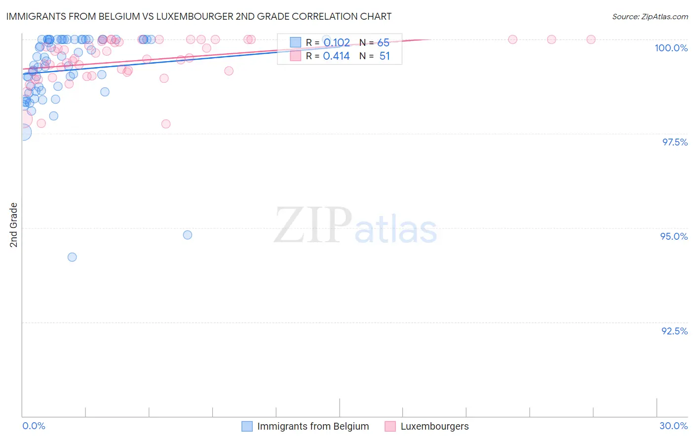 Immigrants from Belgium vs Luxembourger 2nd Grade