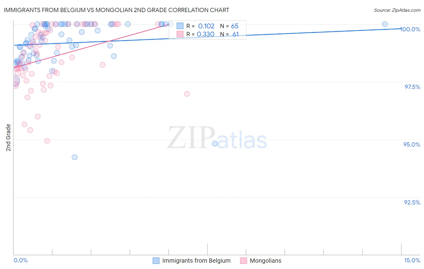 Immigrants from Belgium vs Mongolian 2nd Grade