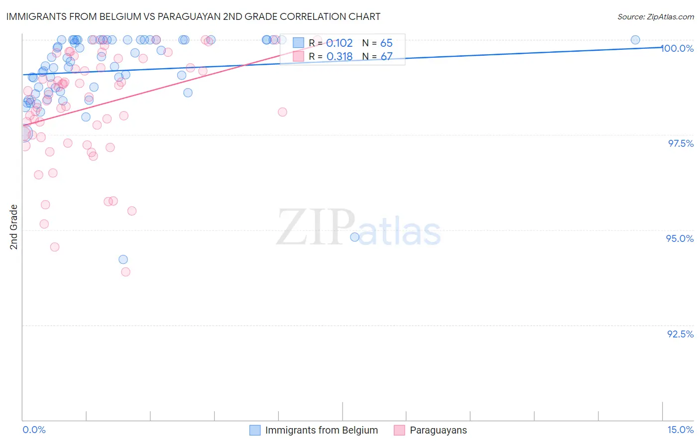 Immigrants from Belgium vs Paraguayan 2nd Grade