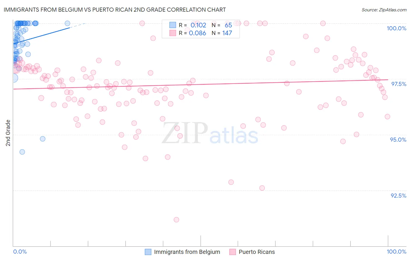 Immigrants from Belgium vs Puerto Rican 2nd Grade