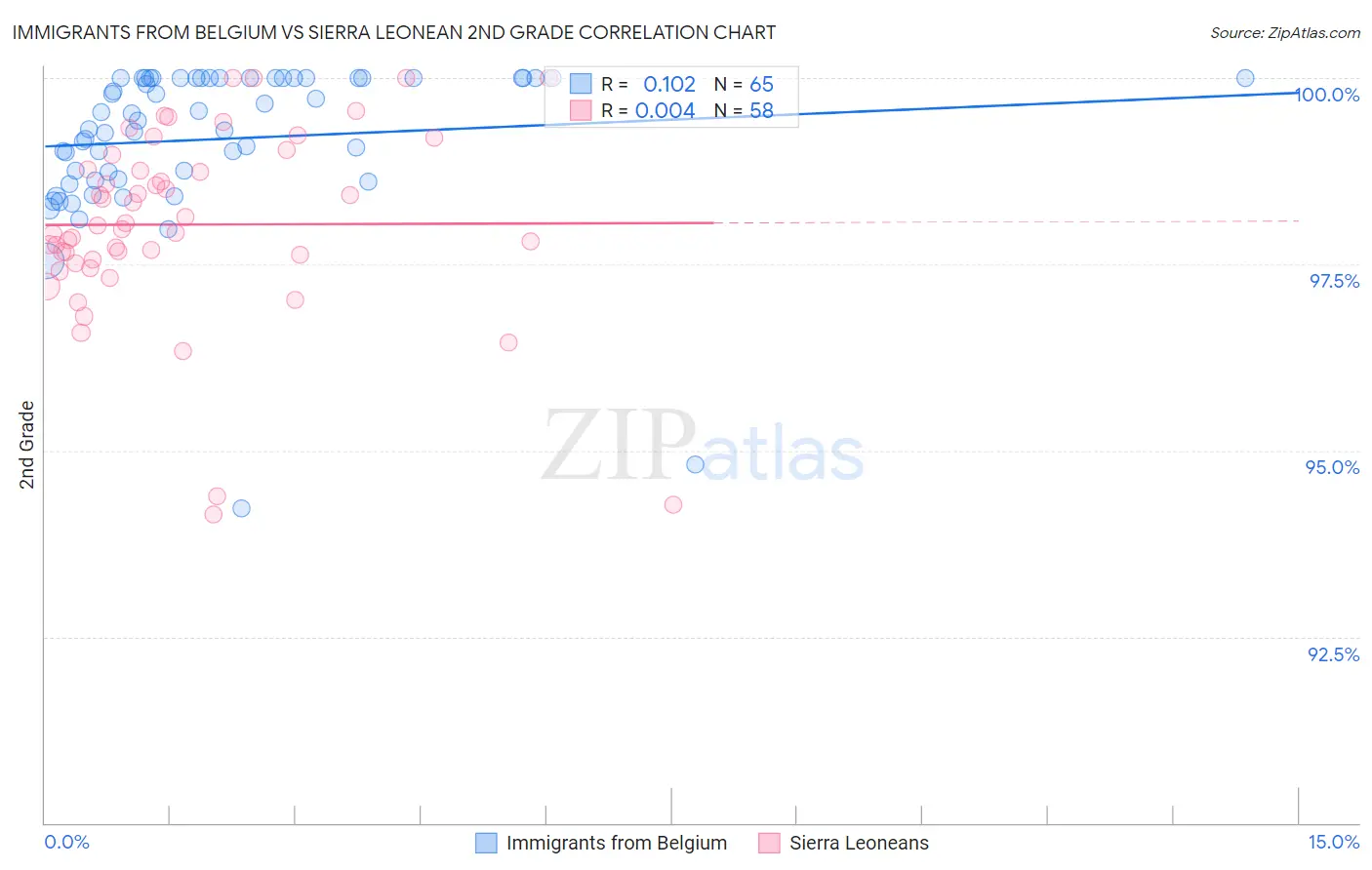 Immigrants from Belgium vs Sierra Leonean 2nd Grade