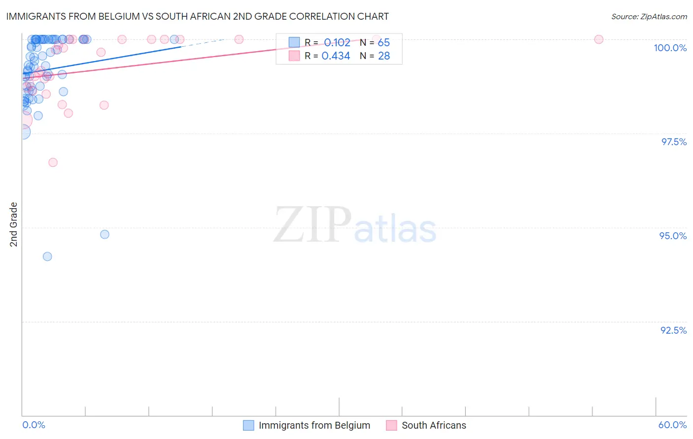 Immigrants from Belgium vs South African 2nd Grade