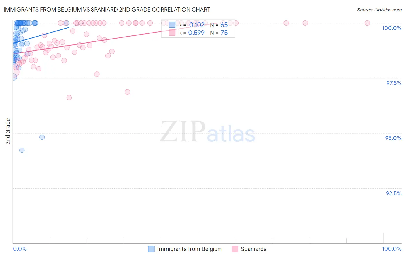Immigrants from Belgium vs Spaniard 2nd Grade