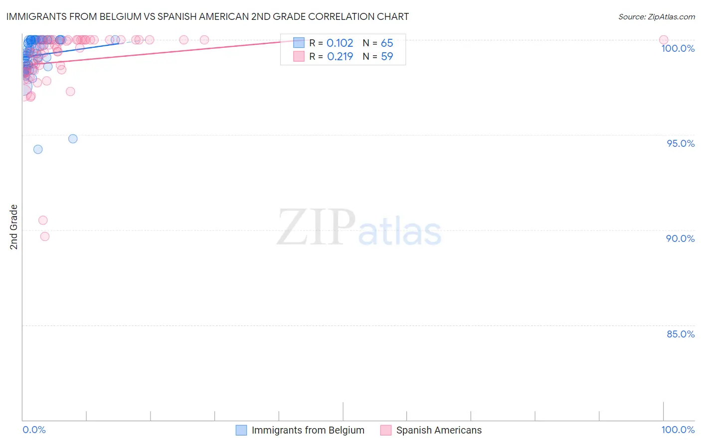 Immigrants from Belgium vs Spanish American 2nd Grade