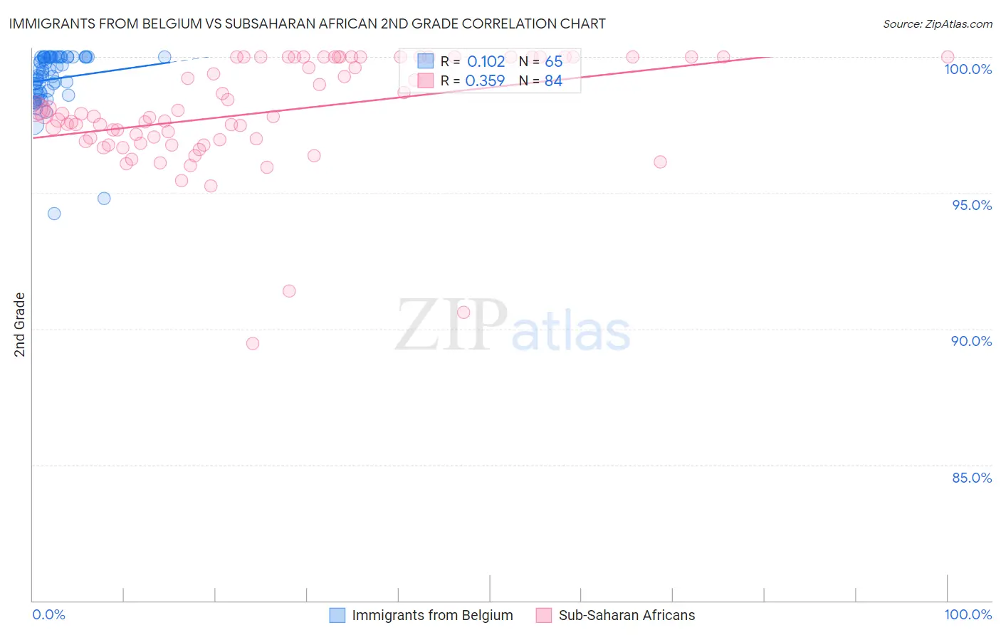 Immigrants from Belgium vs Subsaharan African 2nd Grade