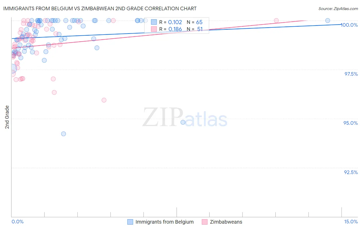 Immigrants from Belgium vs Zimbabwean 2nd Grade