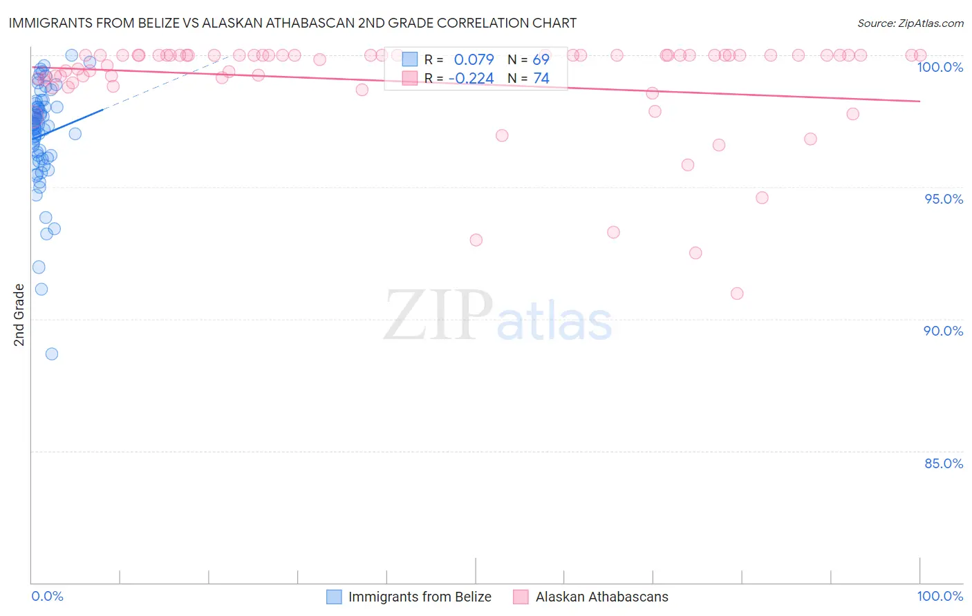 Immigrants from Belize vs Alaskan Athabascan 2nd Grade