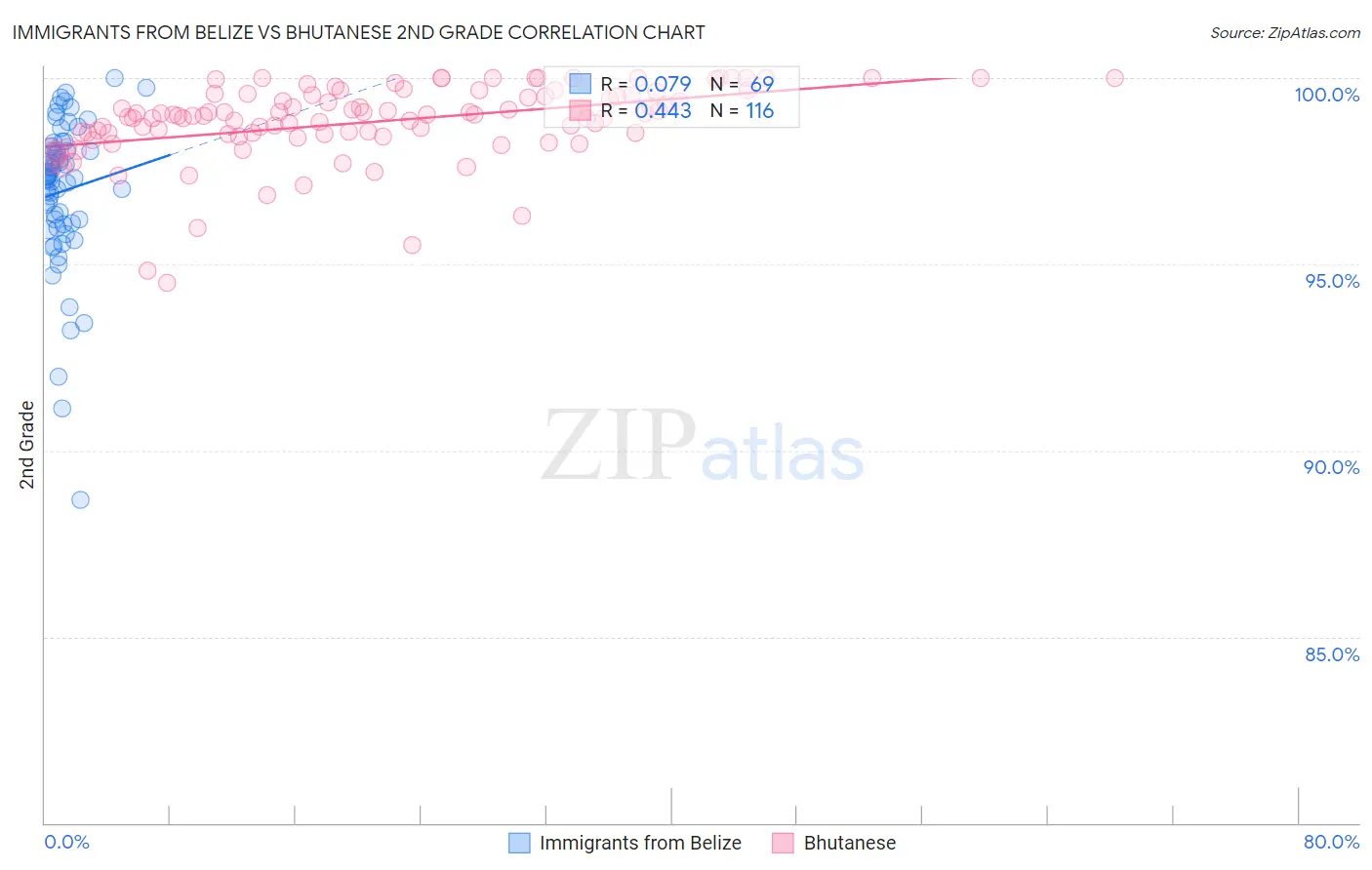 Immigrants from Belize vs Bhutanese 2nd Grade