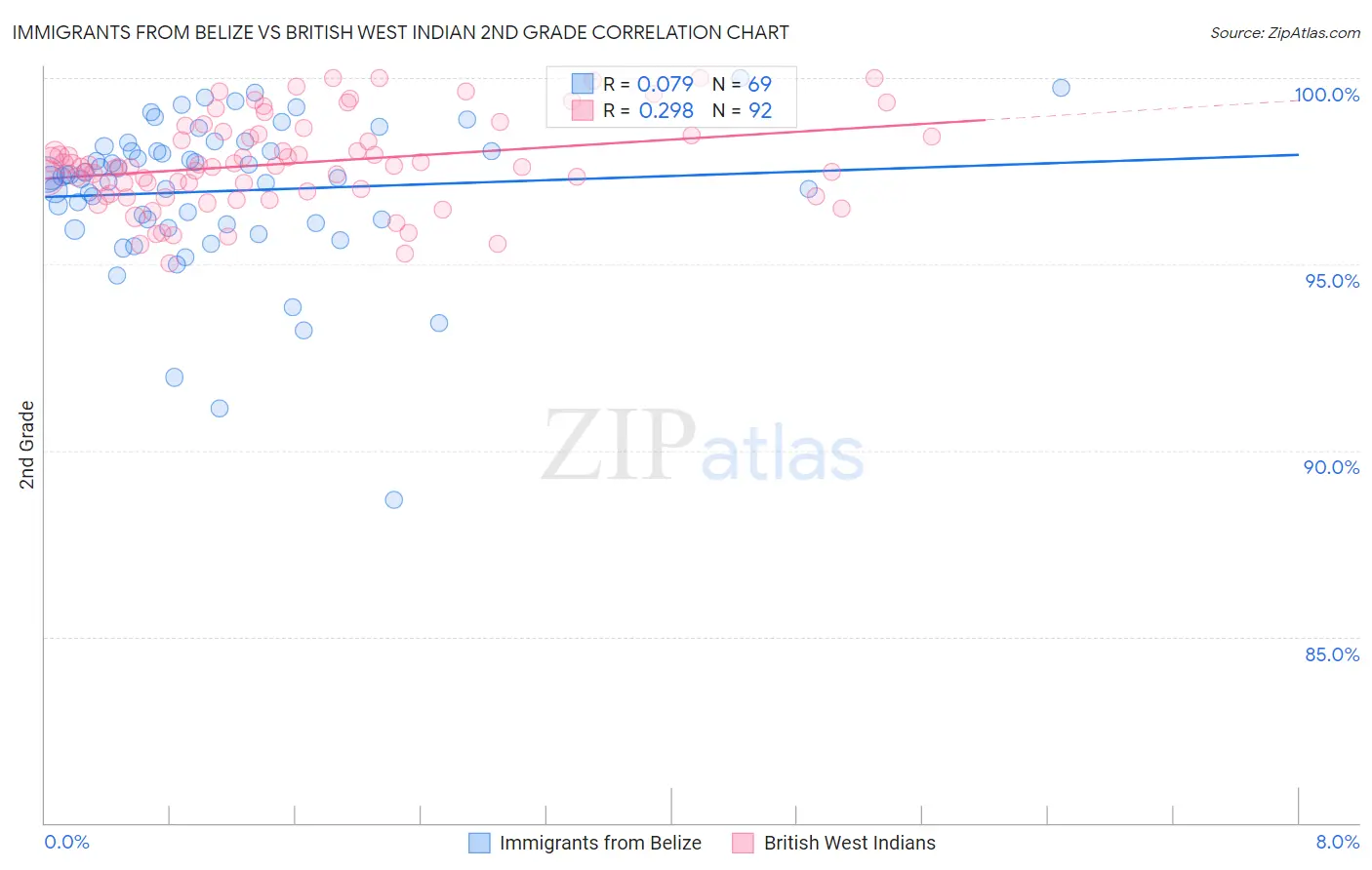 Immigrants from Belize vs British West Indian 2nd Grade