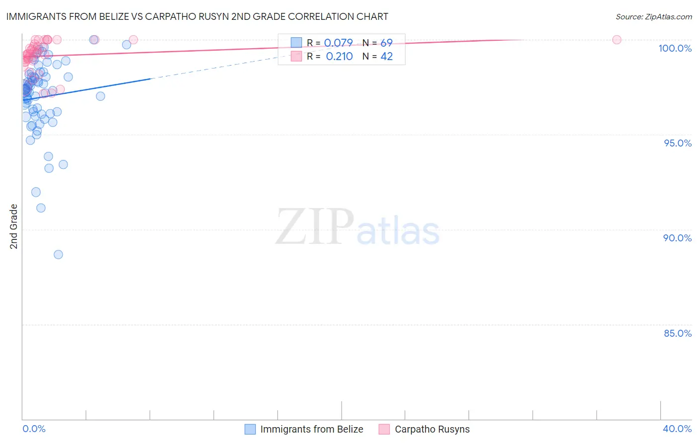 Immigrants from Belize vs Carpatho Rusyn 2nd Grade