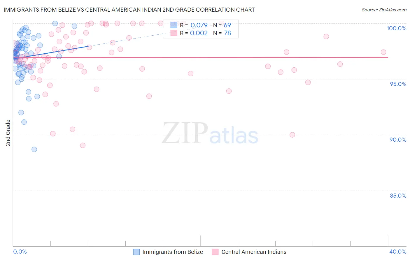 Immigrants from Belize vs Central American Indian 2nd Grade