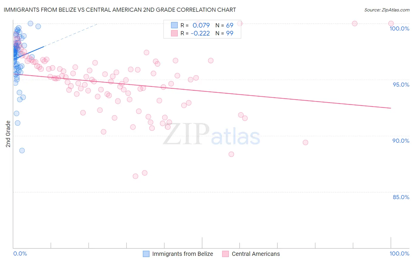 Immigrants from Belize vs Central American 2nd Grade