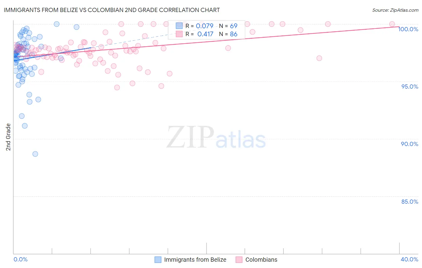 Immigrants from Belize vs Colombian 2nd Grade