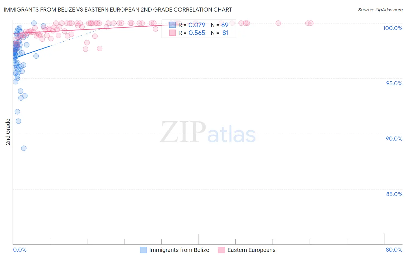 Immigrants from Belize vs Eastern European 2nd Grade