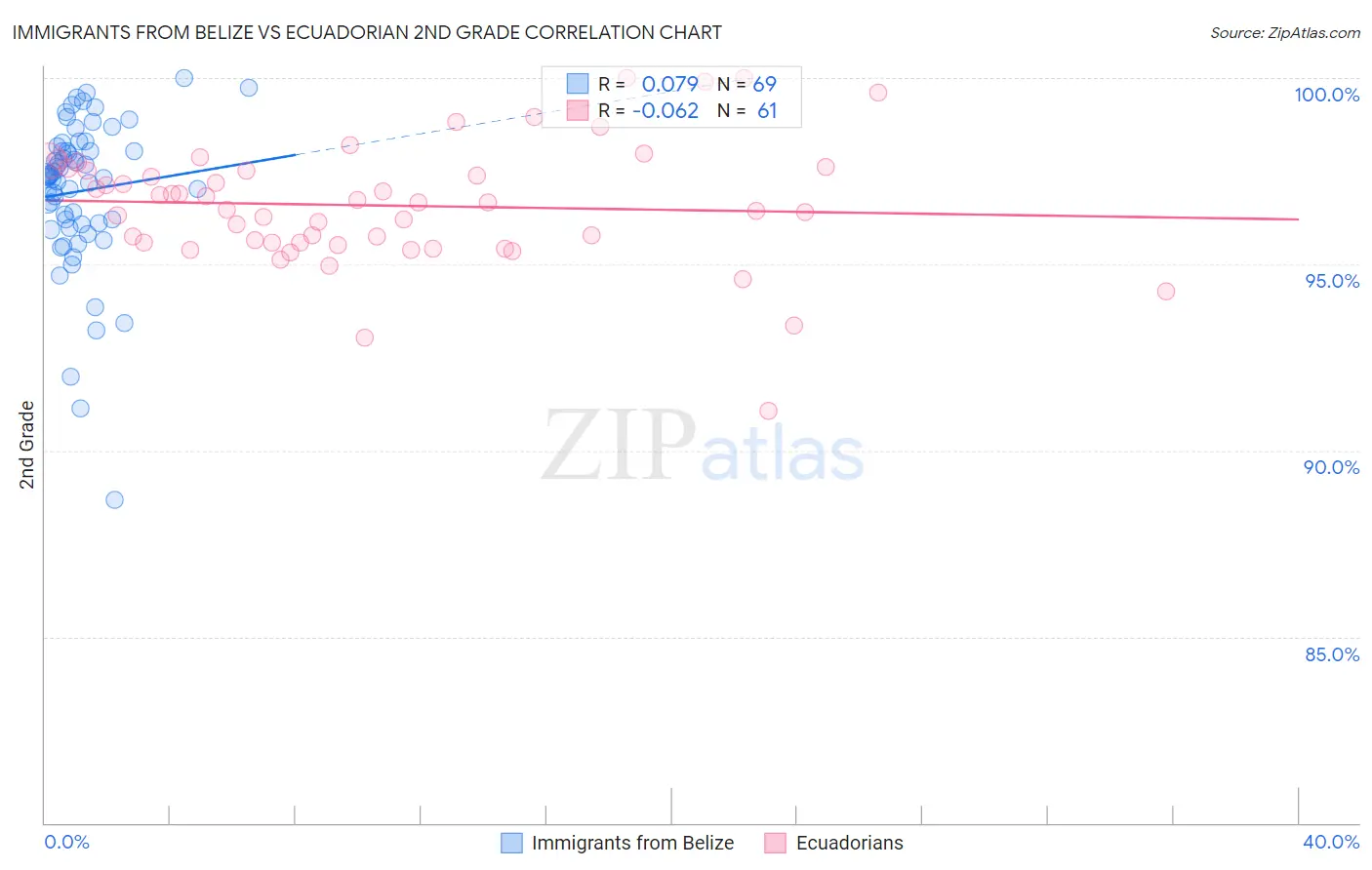 Immigrants from Belize vs Ecuadorian 2nd Grade