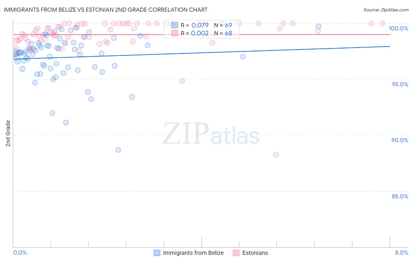Immigrants from Belize vs Estonian 2nd Grade