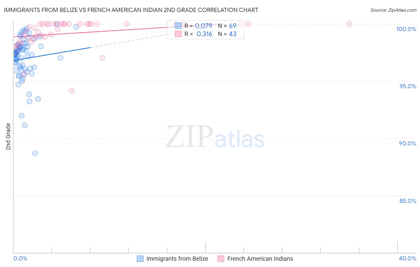Immigrants from Belize vs French American Indian 2nd Grade