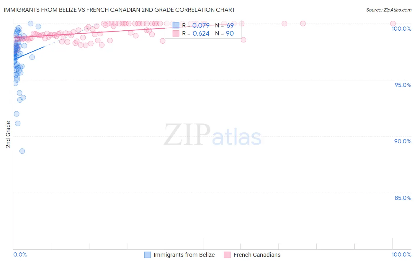 Immigrants from Belize vs French Canadian 2nd Grade