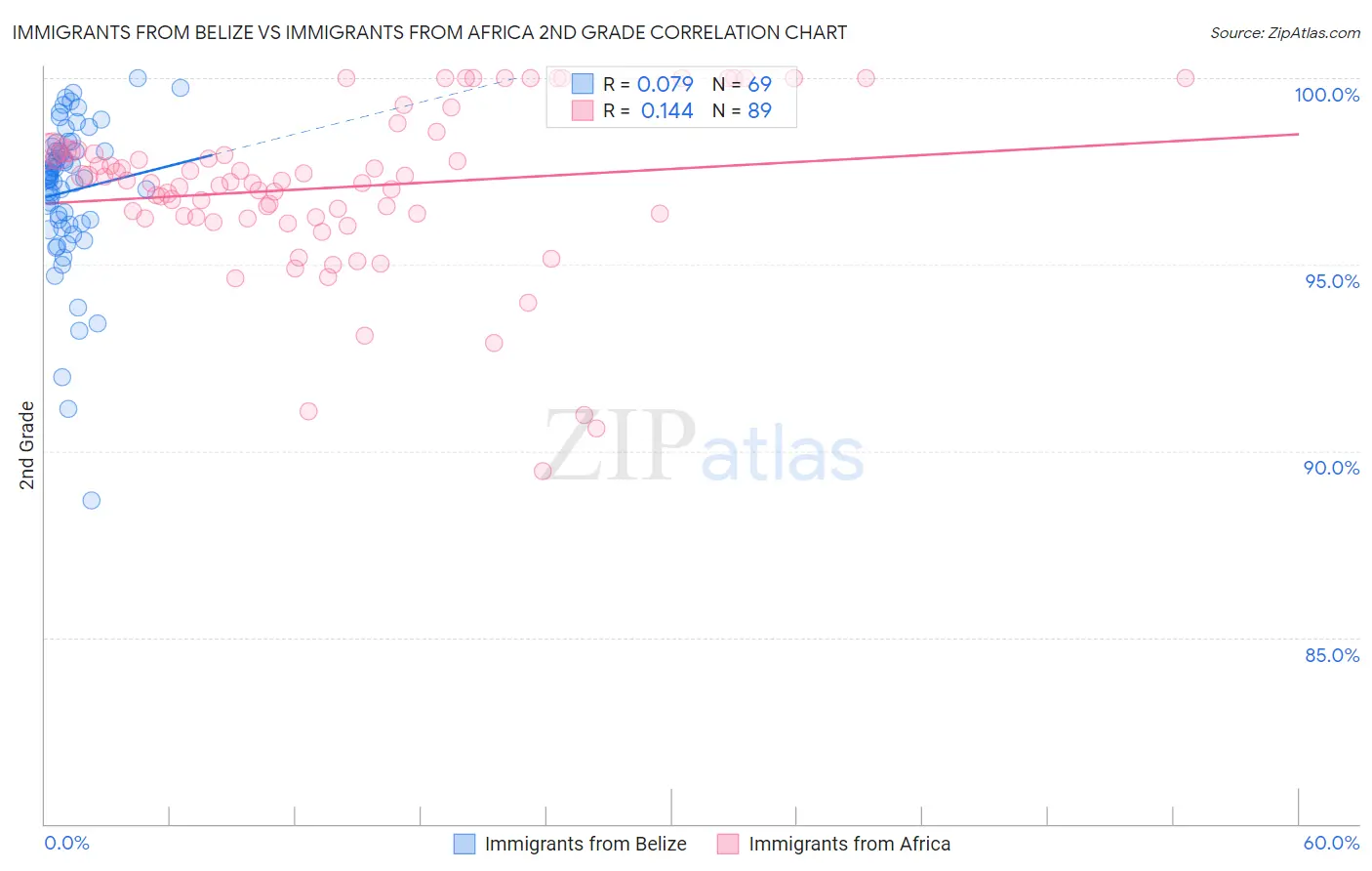 Immigrants from Belize vs Immigrants from Africa 2nd Grade