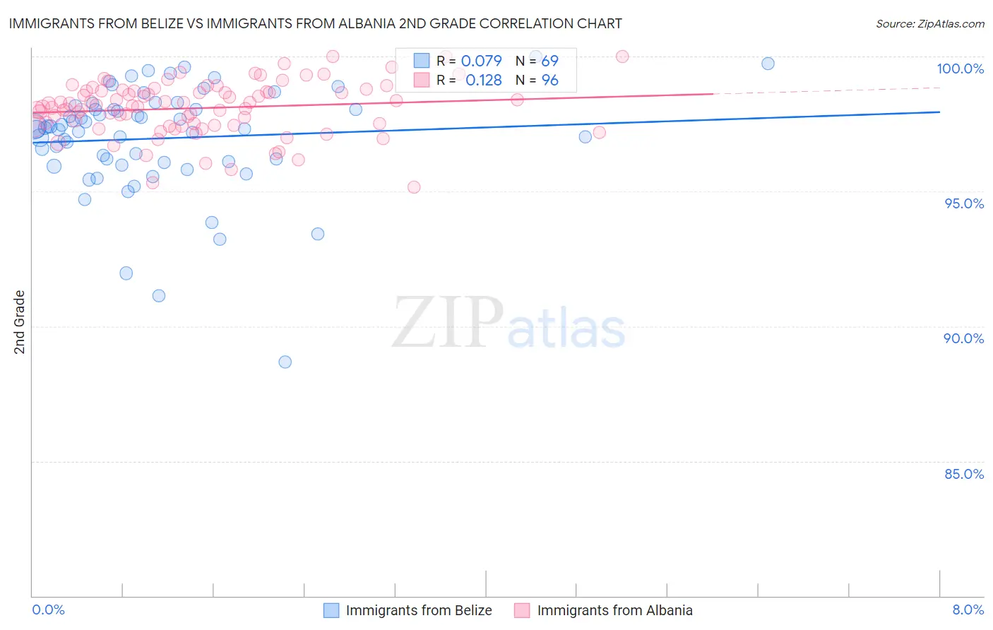 Immigrants from Belize vs Immigrants from Albania 2nd Grade