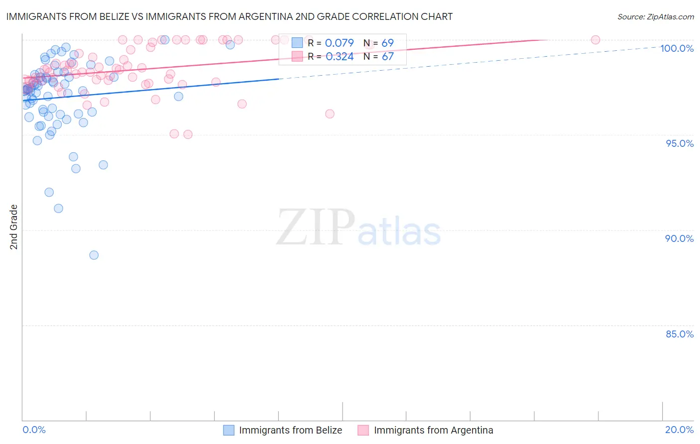 Immigrants from Belize vs Immigrants from Argentina 2nd Grade