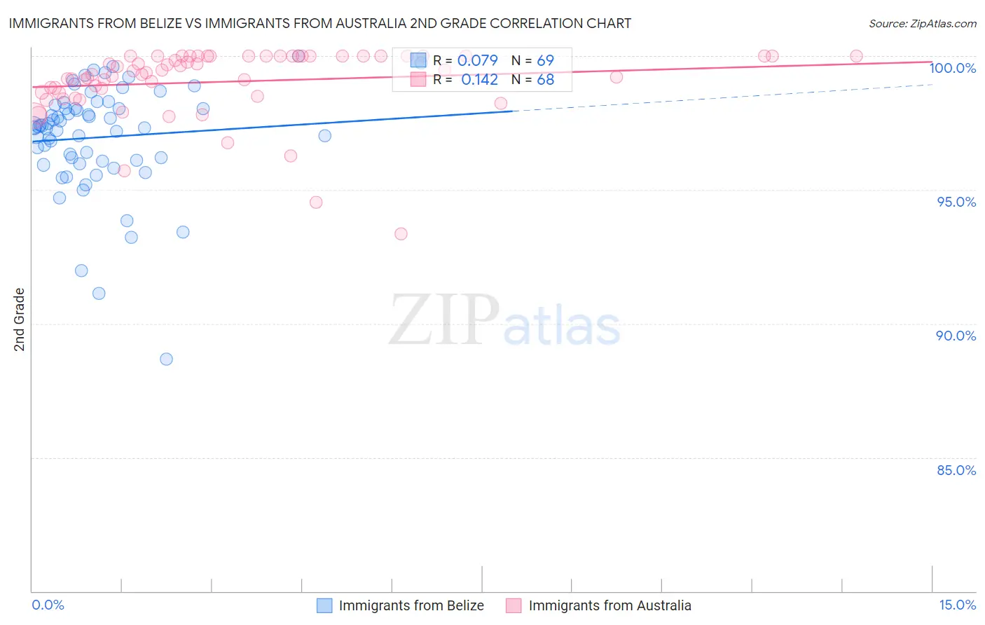 Immigrants from Belize vs Immigrants from Australia 2nd Grade