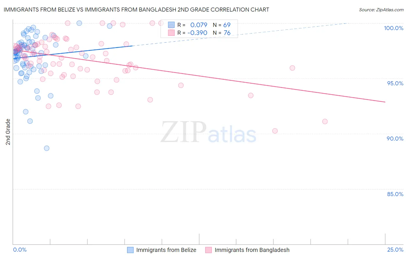 Immigrants from Belize vs Immigrants from Bangladesh 2nd Grade