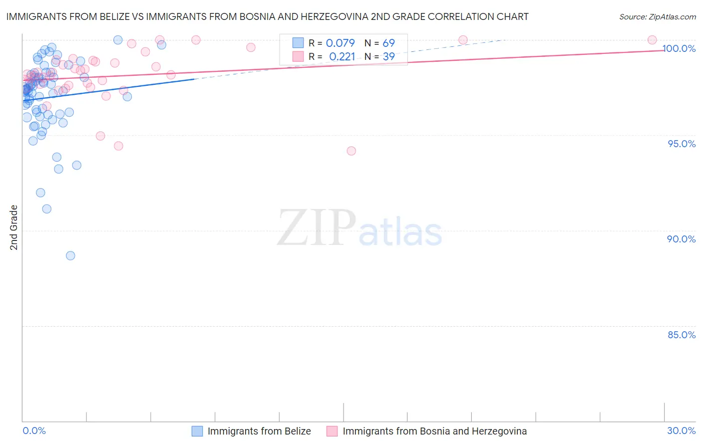 Immigrants from Belize vs Immigrants from Bosnia and Herzegovina 2nd Grade