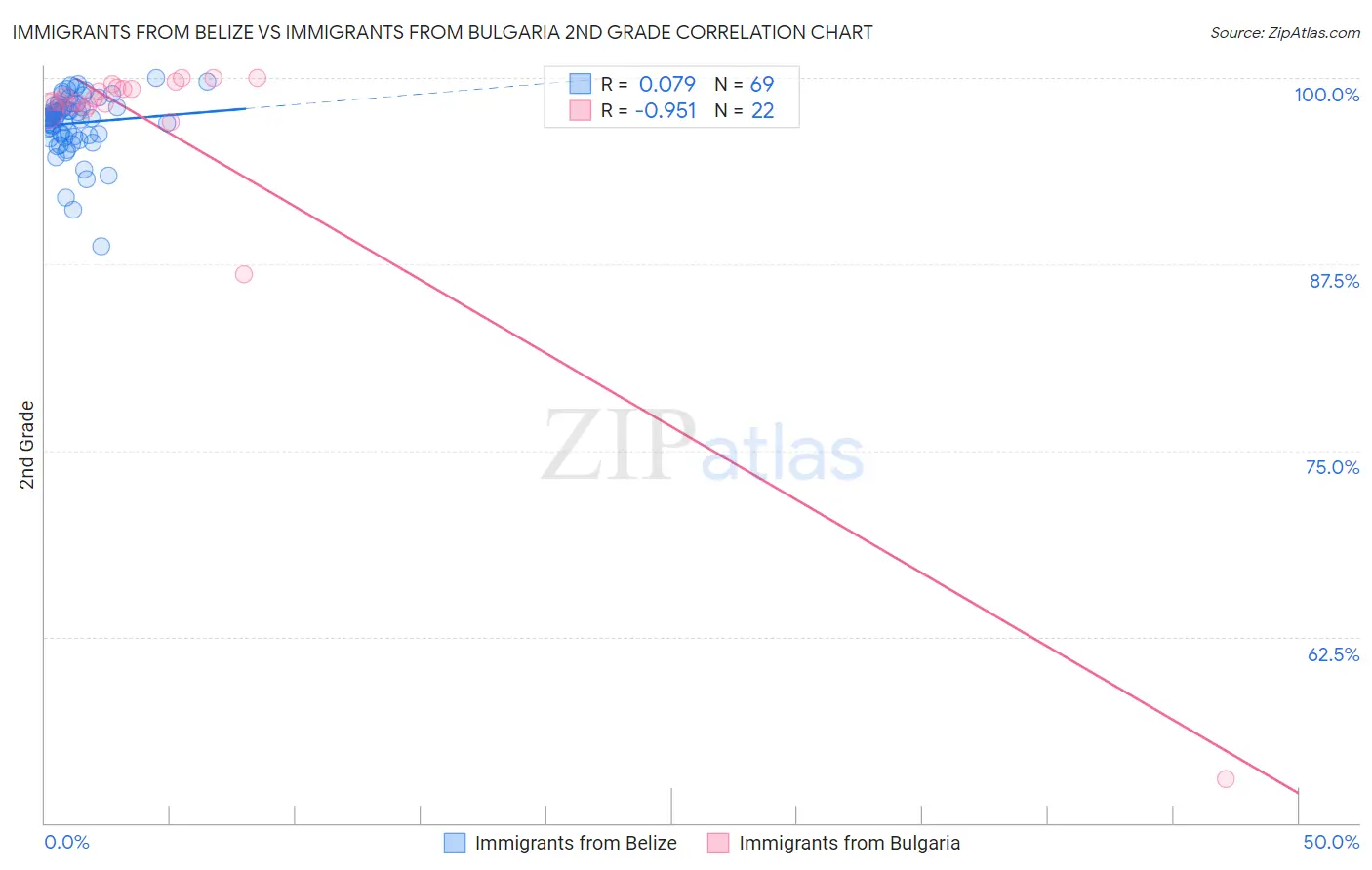 Immigrants from Belize vs Immigrants from Bulgaria 2nd Grade