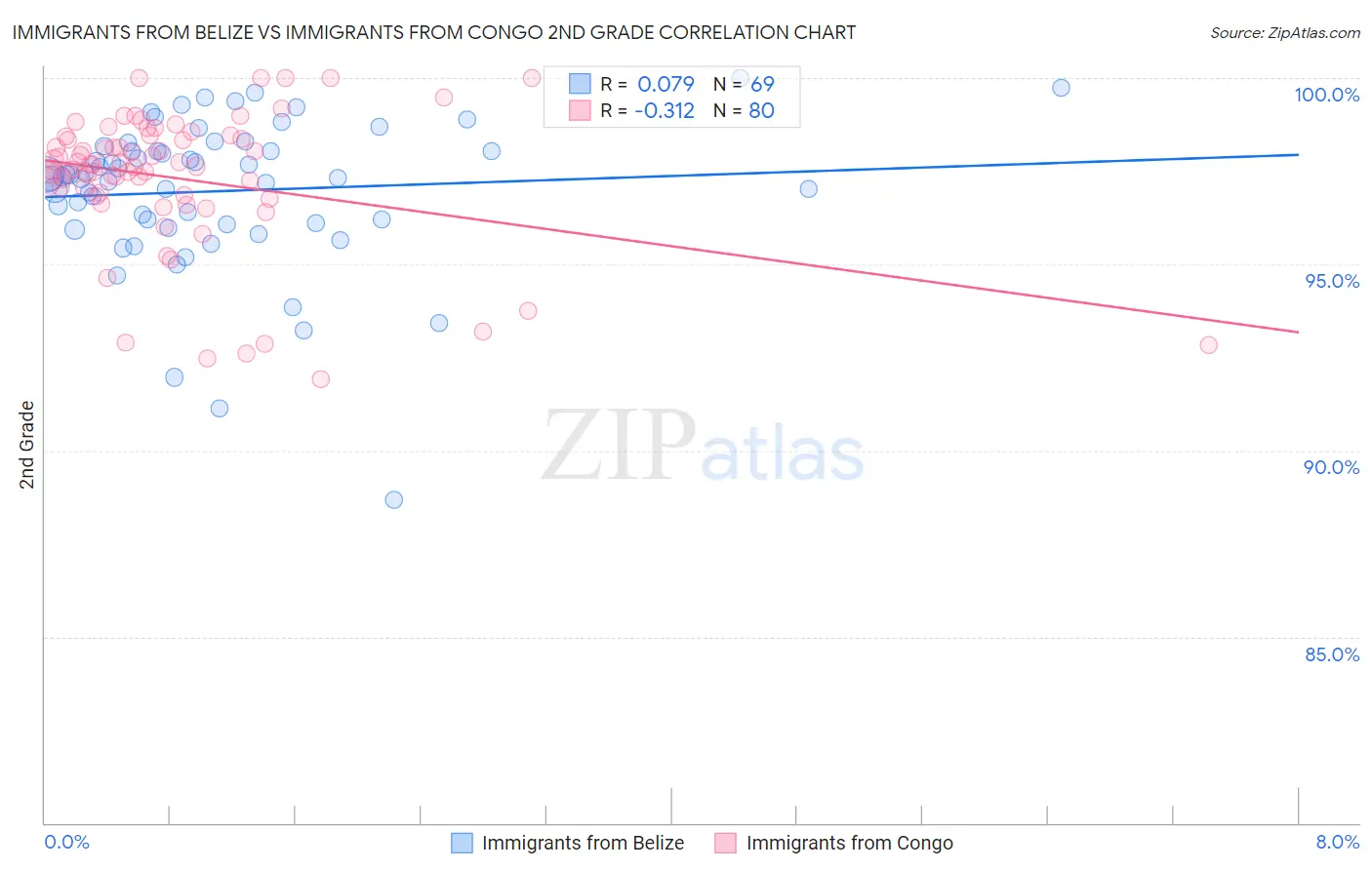 Immigrants from Belize vs Immigrants from Congo 2nd Grade
