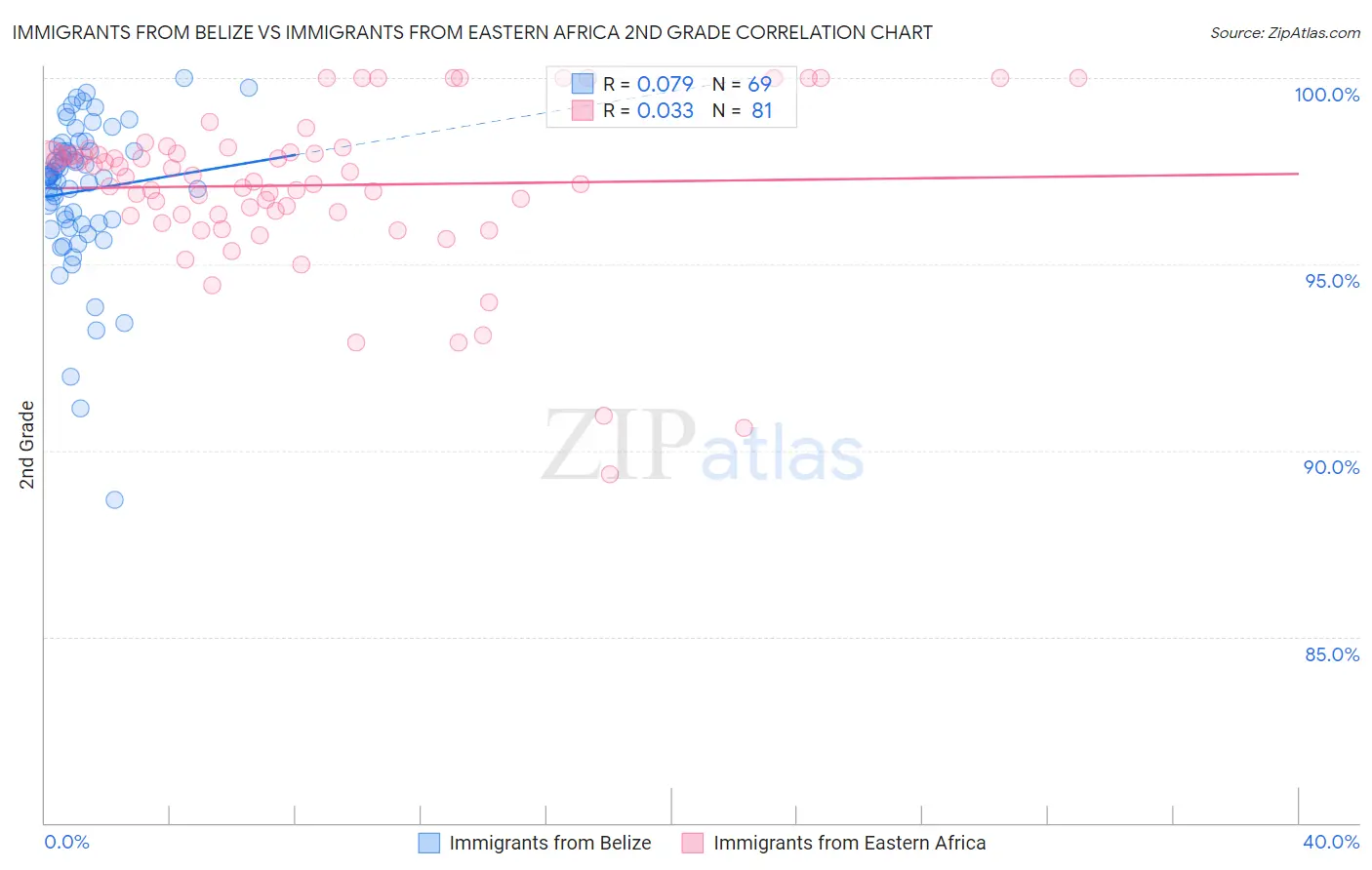 Immigrants from Belize vs Immigrants from Eastern Africa 2nd Grade