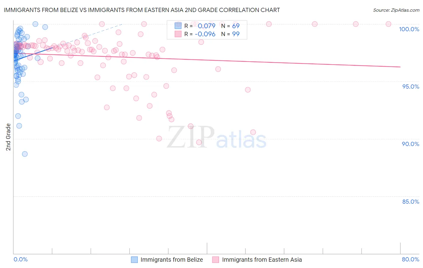 Immigrants from Belize vs Immigrants from Eastern Asia 2nd Grade