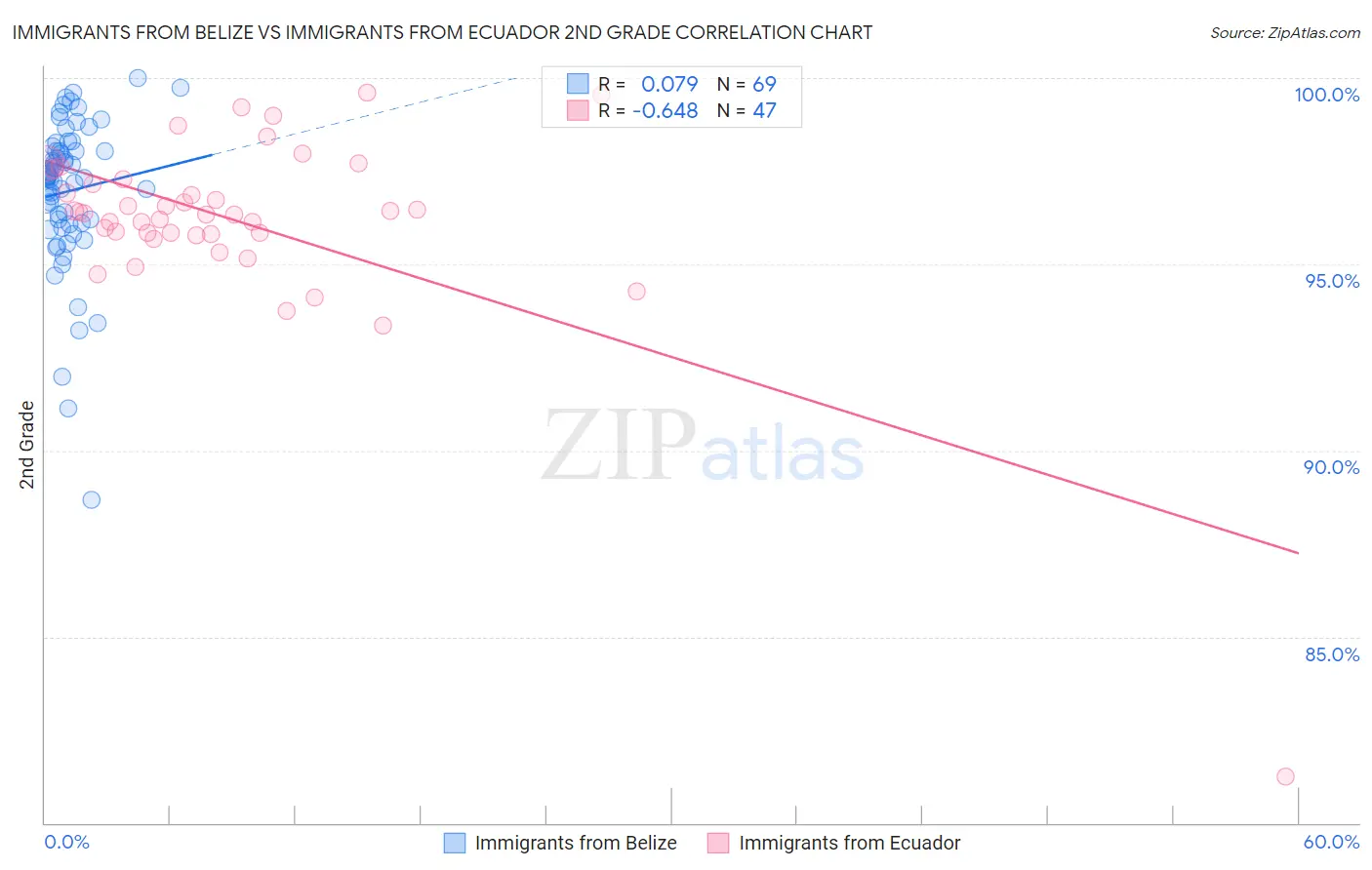 Immigrants from Belize vs Immigrants from Ecuador 2nd Grade