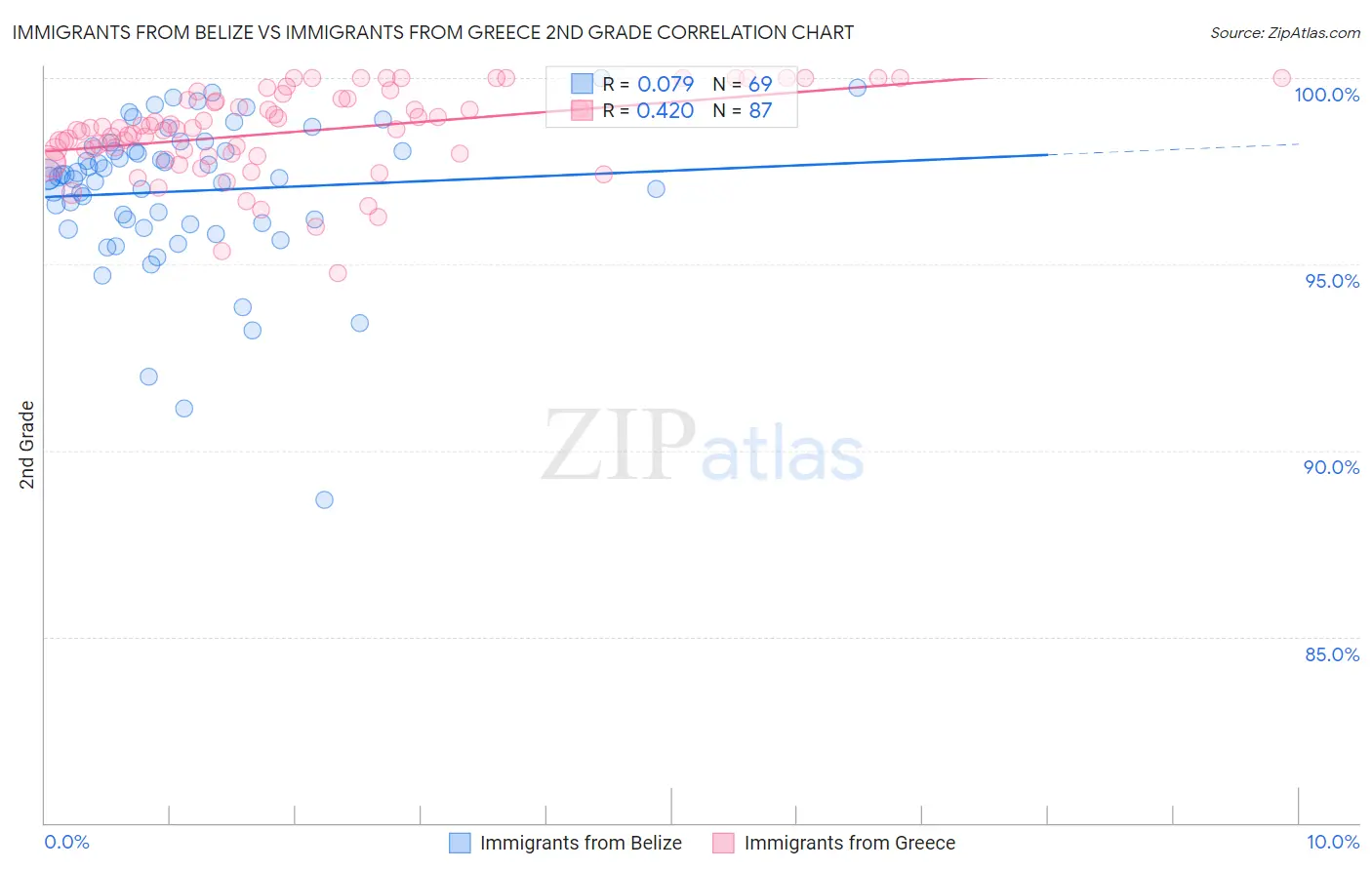 Immigrants from Belize vs Immigrants from Greece 2nd Grade