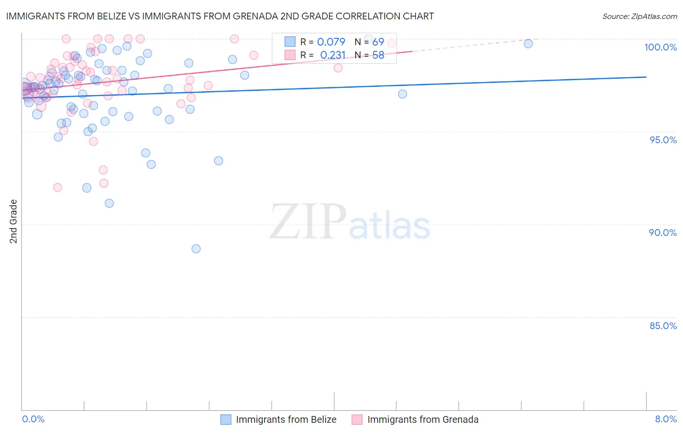 Immigrants from Belize vs Immigrants from Grenada 2nd Grade