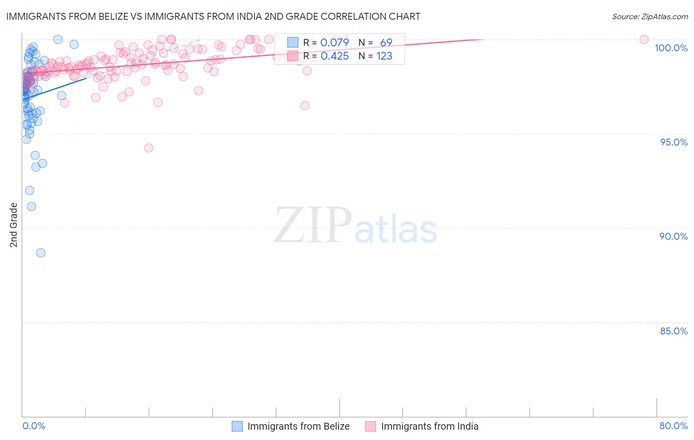 Immigrants from Belize vs Immigrants from India 2nd Grade