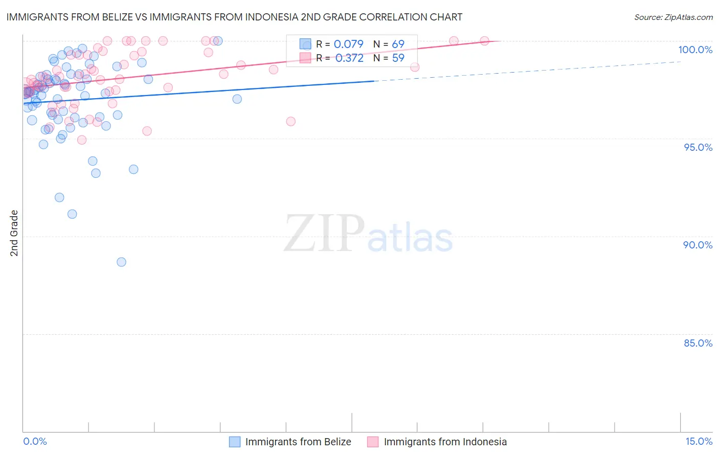 Immigrants from Belize vs Immigrants from Indonesia 2nd Grade